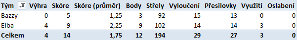 Statistická prognóza k zápasu s Elbou